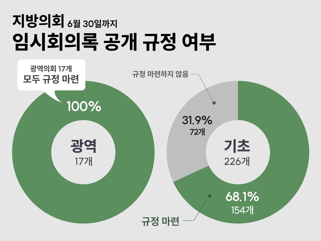 광역의회 17곳 모두 임시회의록 공개 규정을 마련했지만, 기초의회는 72곳이 관련 규정을 만들지 않았다. 그래픽 박세은