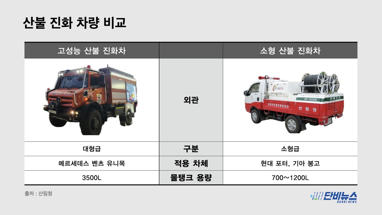 특수진화대가 주로 운용하는 산불 진화 차량은 크게 두 종류가 있다. 그래픽 김여진