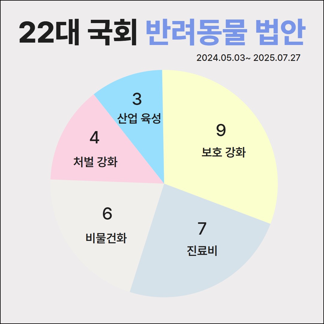 현행 동물보호법을 전면 개정한 내용을 담은 박홍근 의원의 동물복지법 1건을 제외한 22대 국회 반려동물 입법 현황. 그래픽 김정현