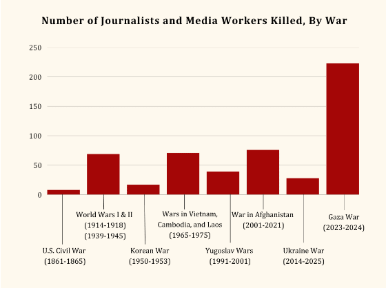 ​가자 전쟁은 역사상 가장 많은 언론인이 목숨을 잃은 전쟁이다. 왓슨 국제연구소가 발표한 논문의 그래프 갈무리