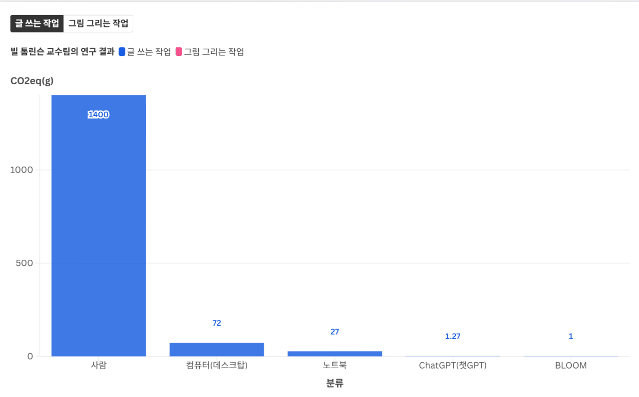 빌 톰린슨 교수팀의 CO2eq 배출량 연구 결과에 따르면, 글을 쓰면서 발생하는 CO2eq는 △사람 1400g, △컴퓨터(데스크탑)와 노트북이 각각 72, 27g △챗GPT와 BLOOM이 각각 1.27, 1g 순이었다. 빌 톰린슨 교수팀 연구 결과 재구성