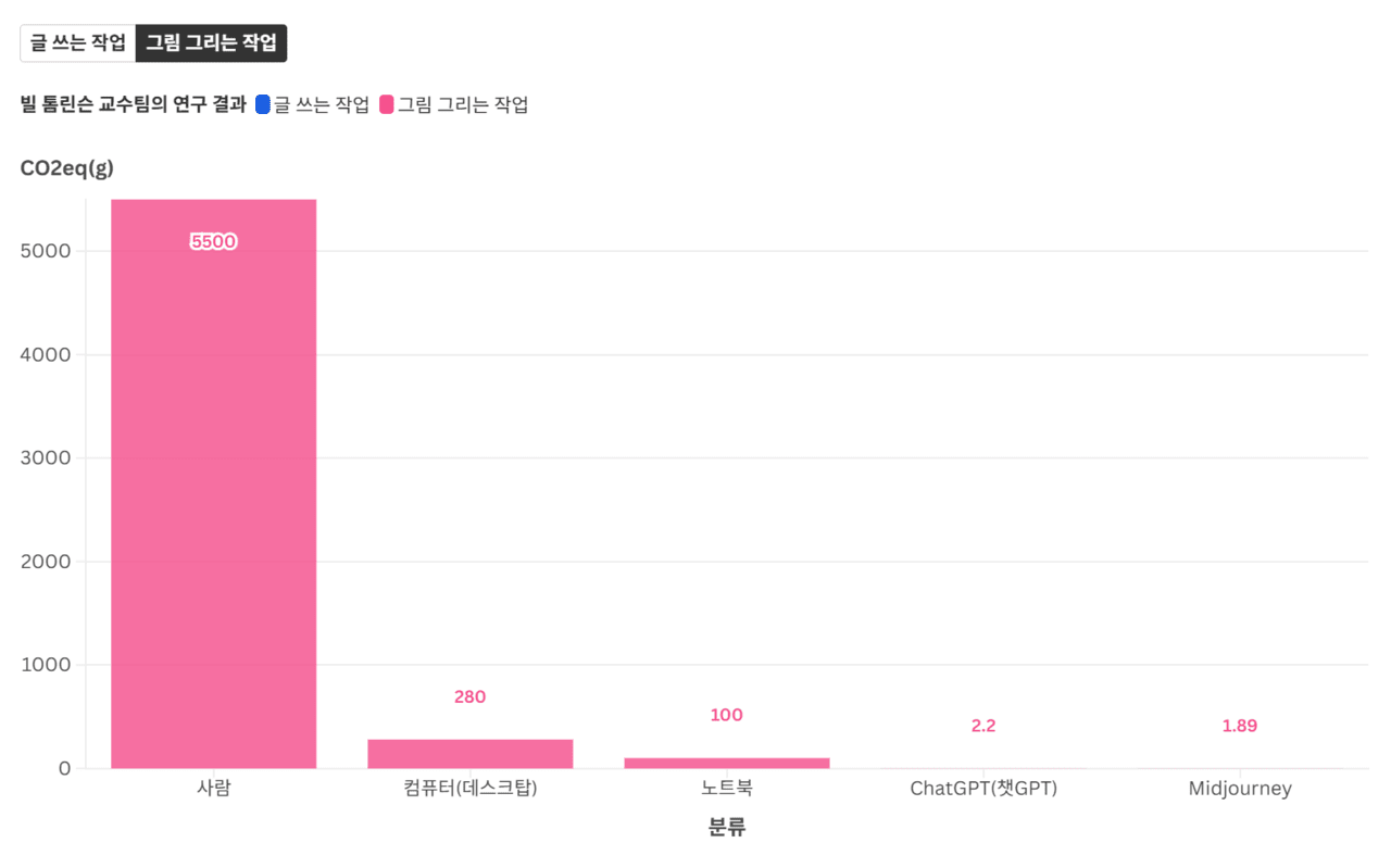 빌 톰린슨 교수팀의 CO2eq 배출량 연구 결과에 따르면, 그림을 그리면서 발생하는 CO2eq는 △일러스트레이터 5500g, △컴퓨터(데스크탑)와 노트북이 각각 280, 100g △챗GPT/DALL-E2와 미드저니가 각각 2.2g, 1.89g 순이었다. 빌 톰린슨 교수팀 연구 결과 재구성
