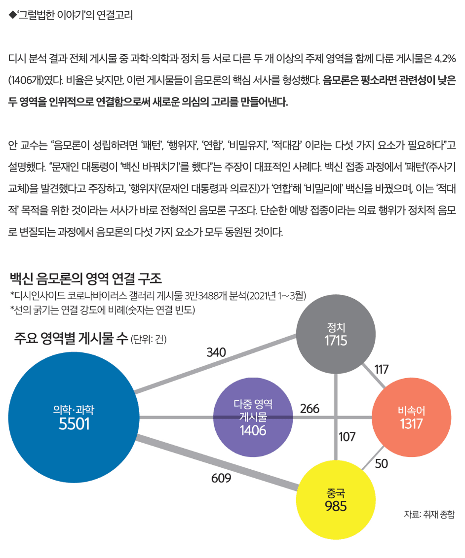 세계일보 취재팀은 디시인사이드 게시물을 분석해 음모론의 연결 구조를 분석했다. 세계일보 누리집 갈무리
