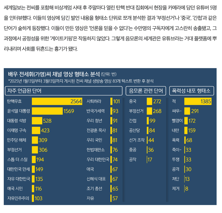 세계일보는 유튜버 전세휘(가명) 씨가 사용하는 언어를 형태소별로 나누어 분석했다. 세계일보 누리집 갈무리