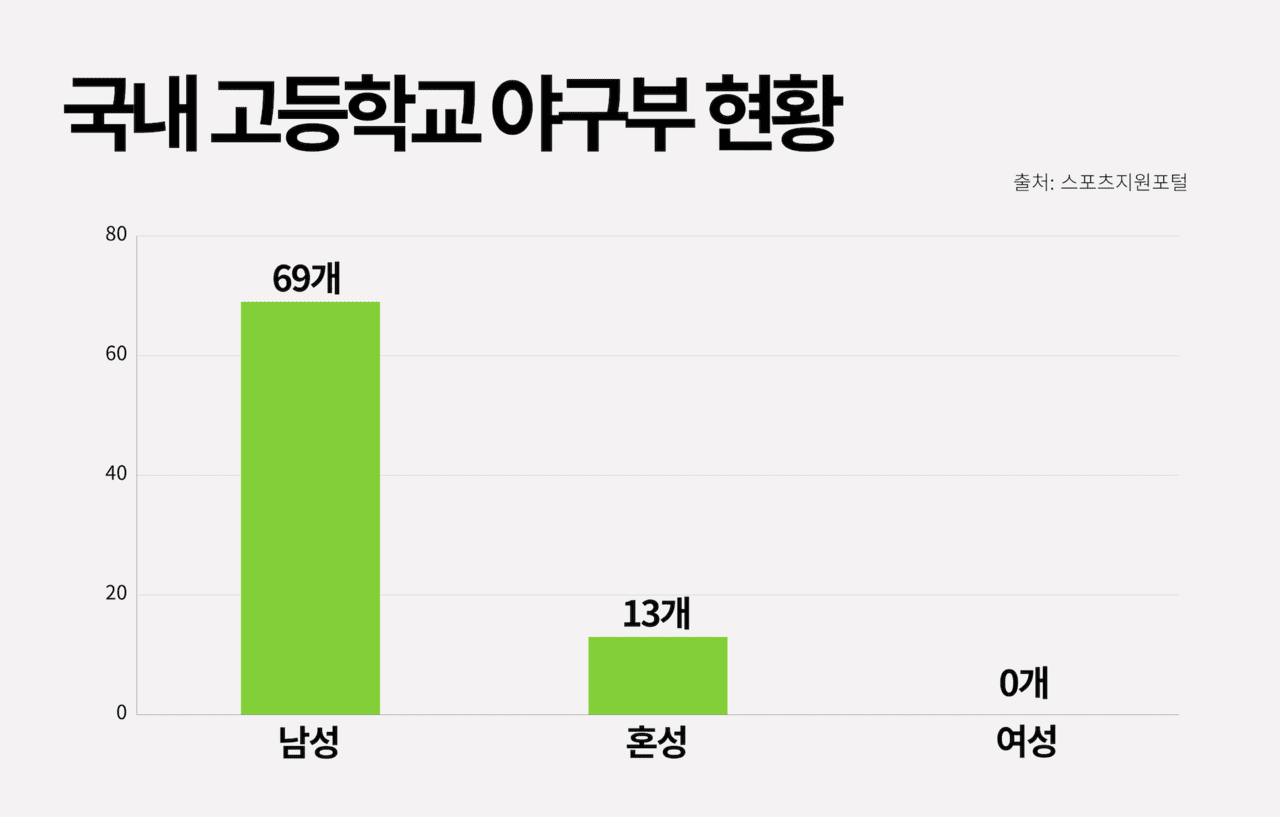 국내 고등학교 야구부 현황이다. 남자 야구부는 69개인 반면, 여자 야구부는 하나도 없다. 그래픽 전설