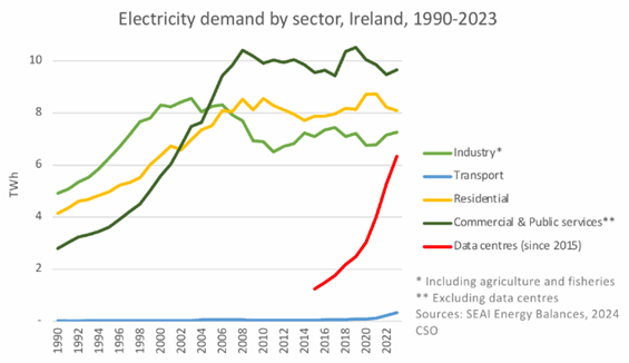 아일랜드의 부문별 전력수요 그래프. 데이터센터는 2015년부터 가파르게 오르고 있다. 아일랜드의 탄소 예산과 관련된 데이터 센터 (Data Centers in the Context of Ireland's Carbon Budgets)' 연구 보고서 캡처