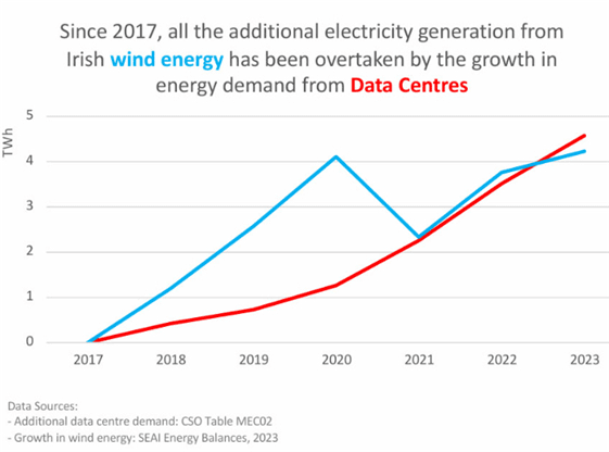 2017년부터 집계된 아일랜드의 풍력발전 에너지(파란색)와 데이터센터의 전력수요(빨간색) 그래프. 2022년에 추월당해 2023년에는 역전현상이 발생했다. 아일랜드의 탄소 예산과 관련된 데이터 센터 (Data Centers in the Context of Ireland's Carbon Budgets)' 연구 보고서 캡처