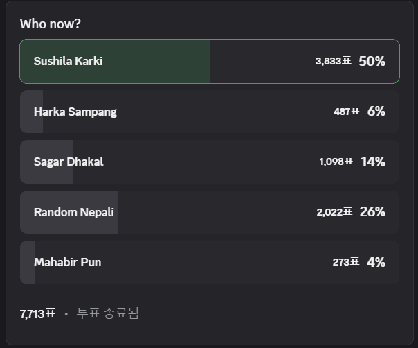 임시 총리 투표 역시 ‘부패에 반대하는 청년들’ 커뮤니티에서 이뤄졌다. 디스코드 갈무리​