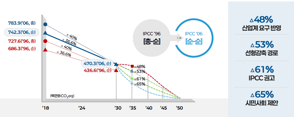 기후에너지환경부가 제시한 2035 NDC 4가지 감축경로. 2050년 탄소중립을 위한 2035년 온실가스감축목표를 2018년 배출량 대비 48%에서 65% 사이로 설정한 4개의 시나리오다. 출처 2035 NDC 대국민 공개 논의 총괄토론회 자료집