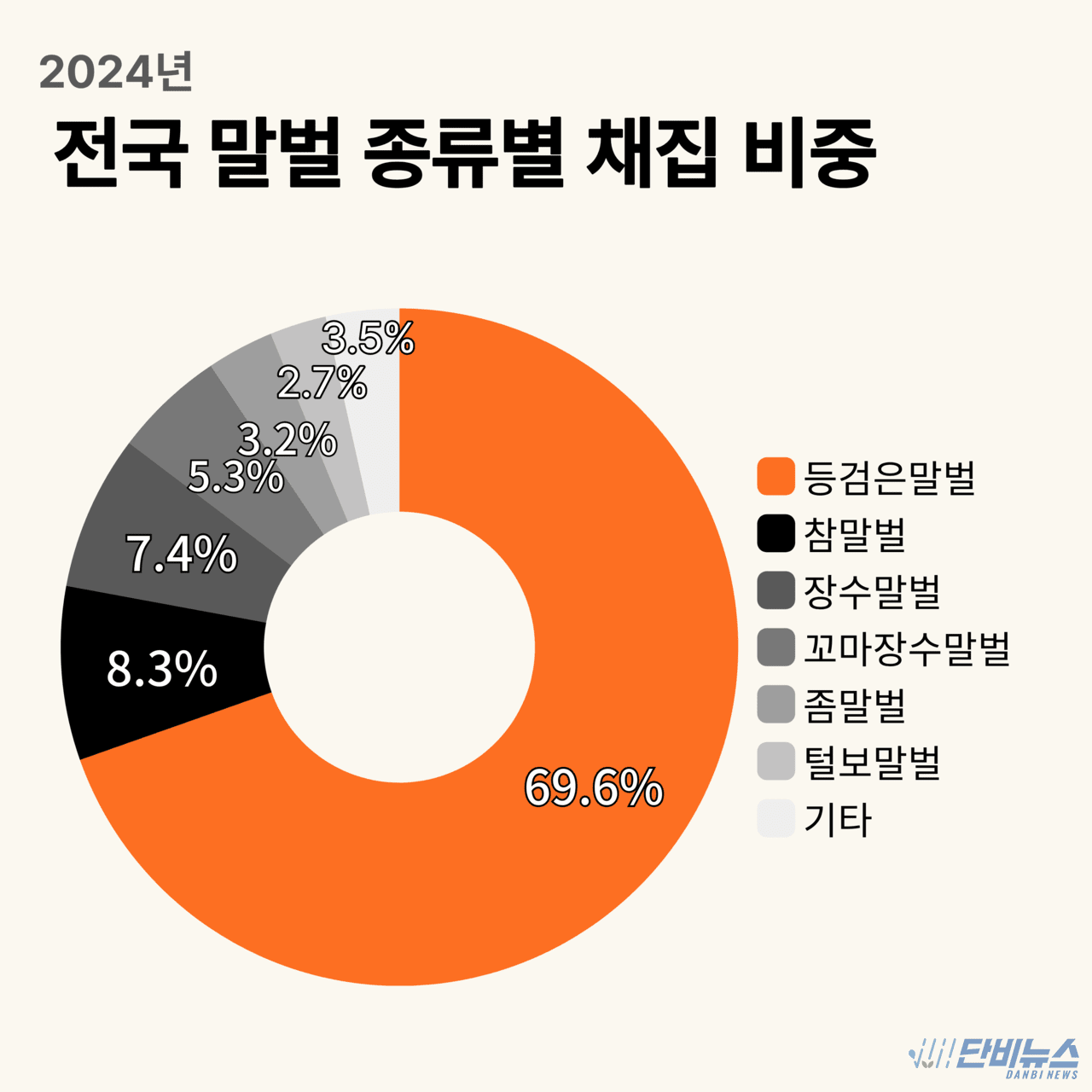 전국 6개 지점에서 말벌을 채집한 결과, 전체 말벌의 69.6%가 등검은말벌이었다. 조사는 정수종 서울대학교 환경대학원 교수 연구팀이 2024년 4월부터 10월까지 서울(구로구, 광진구, 관악구, 은평구), 인천(옹진군), 강원(철원군), 전남(무안군)에서 진행했다. 그래픽 이준기